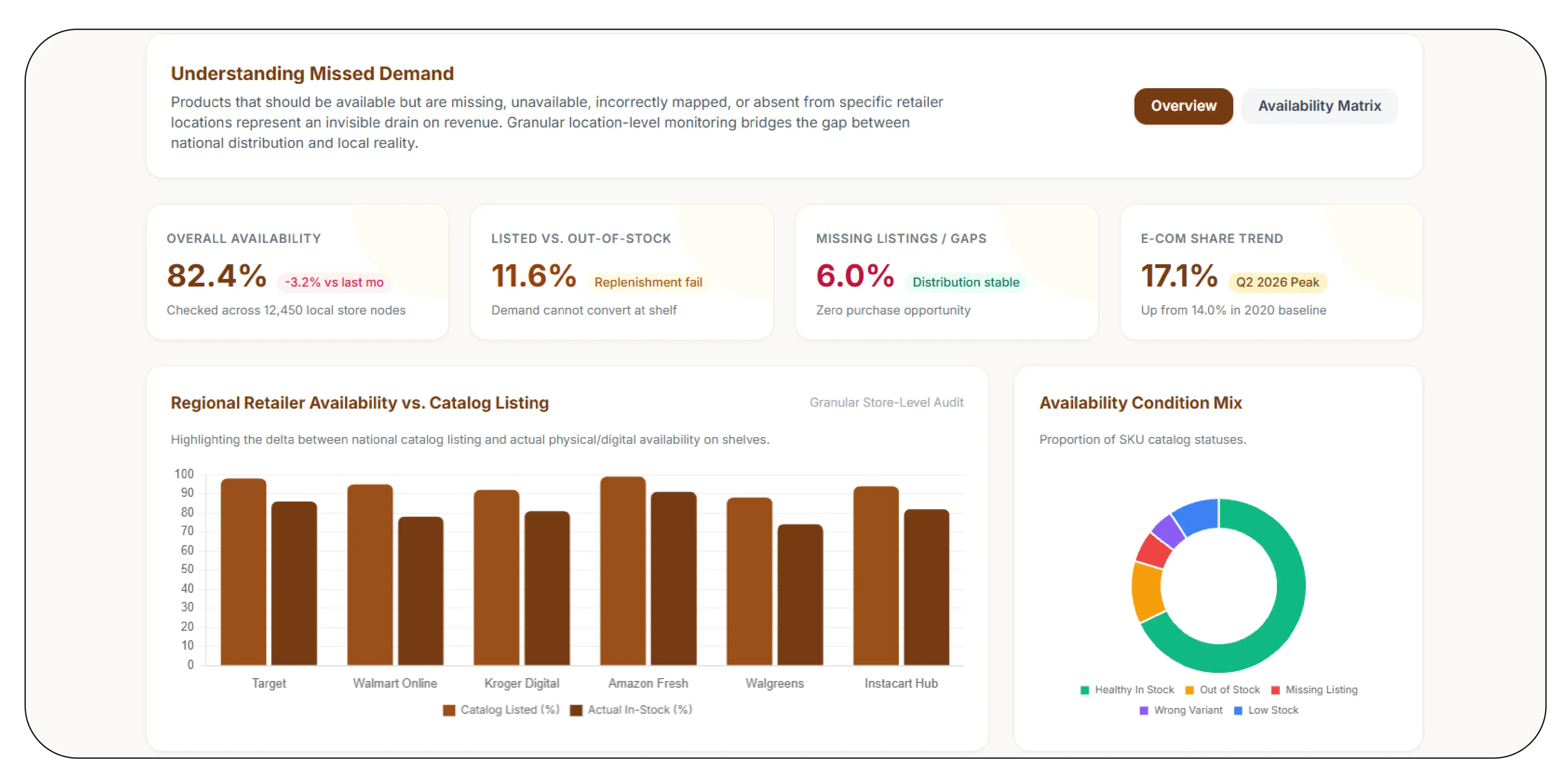 How does assortment and availability analysis
